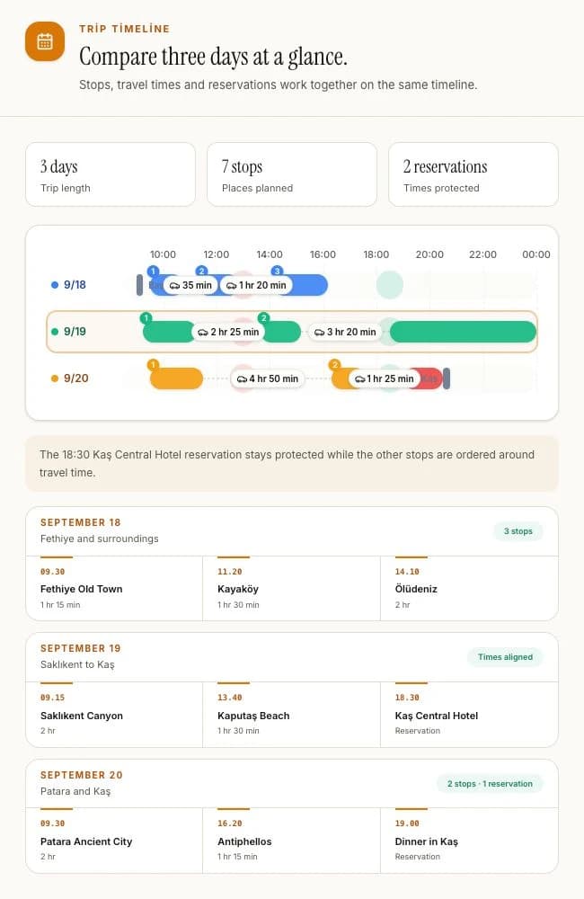 A three-day trip, its stops and reservation times on the Toroti Trip Timeline.
